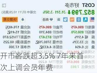 开市客跌超3.5% 7年来首次上调会员年费