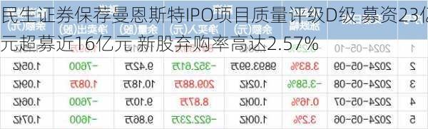 民生证券保荐曼恩斯特IPO项目质量评级D级 募资23亿元超募近16亿元 新股弃购率高达2.57%