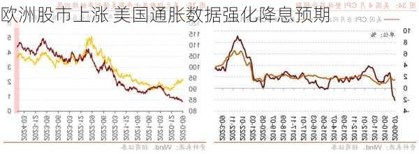 欧洲股市上涨 美国通胀数据强化降息预期