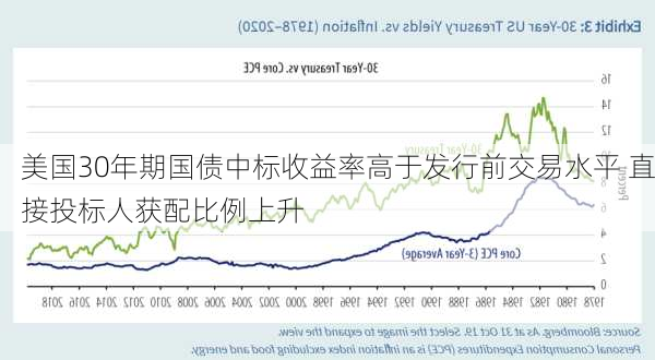 美国30年期国债中标收益率高于发行前交易水平 直接投标人获配比例上升