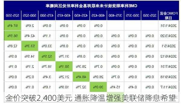 金价突破2,400美元 通胀降温增强美联储降息希望