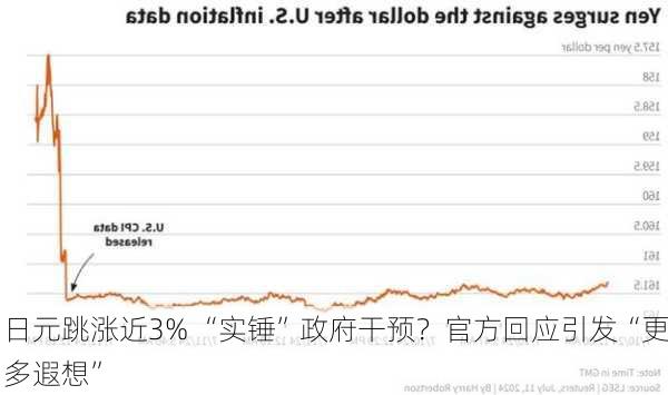 日元跳涨近3% “实锤”政府干预？官方回应引发“更多遐想”