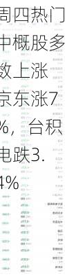 周四热门中概股多数上涨 京东涨7%，台积电跌3.4%