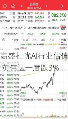 高盛担忧AI行业估值 英伟达一度跌3%