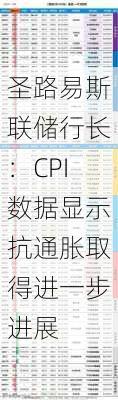 圣路易斯联储行长：CPI数据显示抗通胀取得进一步进展