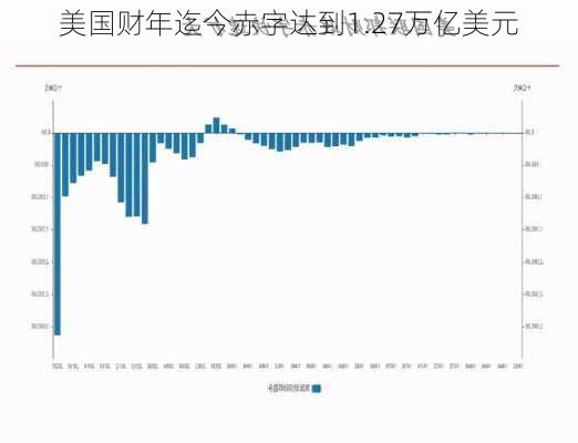 美国财年迄今赤字达到1.27万亿美元