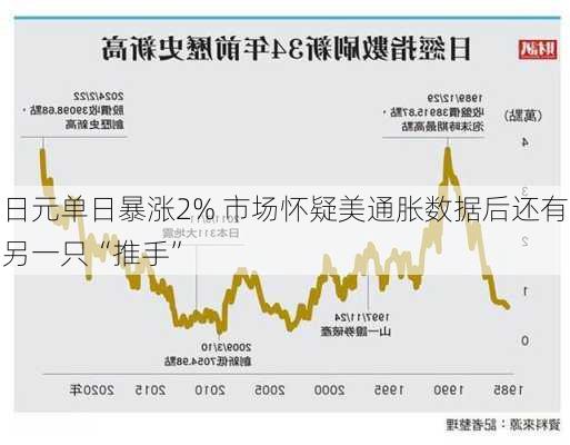 日元单日暴涨2% 市场怀疑美通胀数据后还有另一只“推手”