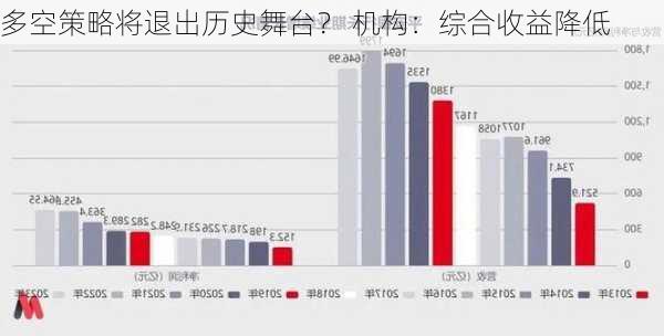 多空策略将退出历史舞台？ 机构：综合收益降低