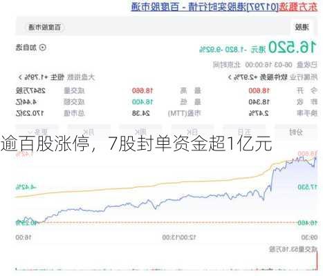 逾百股涨停，7股封单资金超1亿元