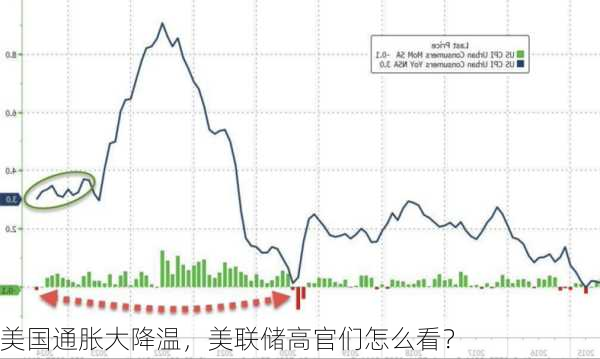 美国通胀大降温，美联储高官们怎么看？