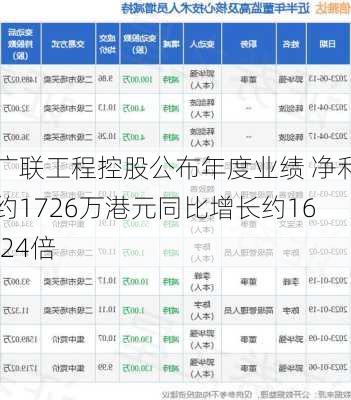 广联工程控股公布年度业绩 净利约1726万港元同比增长约16.24倍