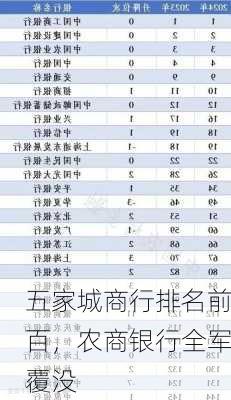 五家城商行排名前百，农商银行全军覆没