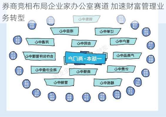 券商竞相布局企业家办公室赛道 加速财富管理业务转型