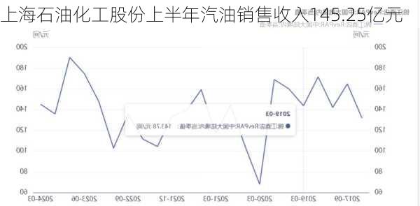 上海石油化工股份上半年汽油销售收入145.25亿元