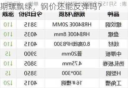 期螺飘绿，钢价还能反弹吗？