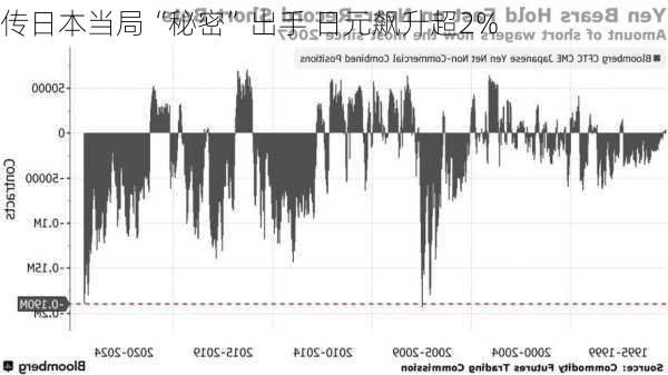 传日本当局“秘密”出手 日元飙升超2%