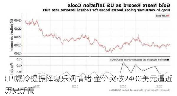 CPI爆冷提振降息乐观情绪 金价突破2400美元逼近历史新高