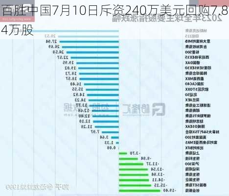 百胜中国7月10日斥资240万美元回购7.84万股