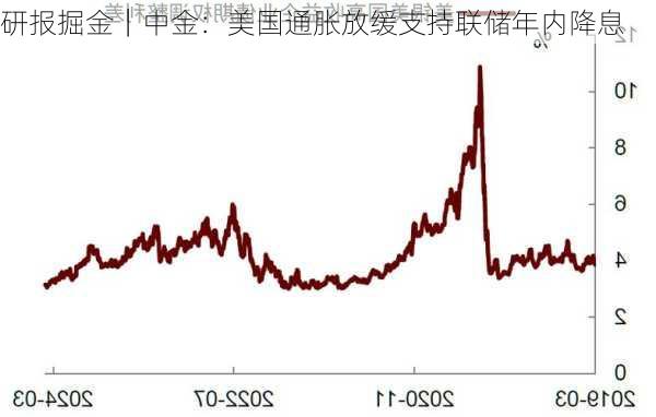 研报掘金｜中金：美国通胀放缓支持联储年内降息