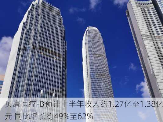 贝康医疗-B预计上半年收入约1.27亿至1.38亿元 同比增长约49%至62%