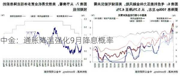 中金：通胀降温强化9月降息概率