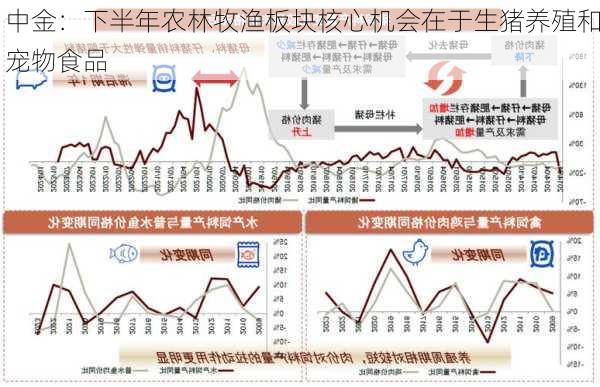 中金：下半年农林牧渔板块核心机会在于生猪养殖和宠物食品