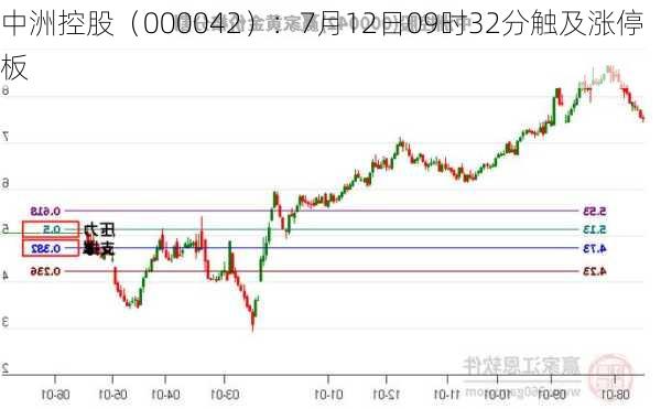 中洲控股（000042）：7月12日09时32分触及涨停板