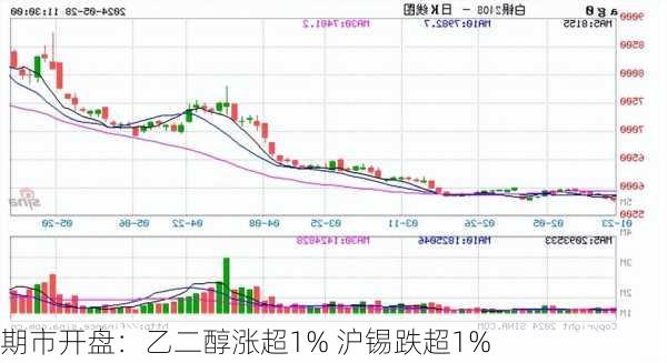 期市开盘：乙二醇涨超1% 沪锡跌超1%