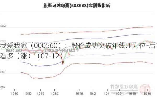 我爱我家（000560）：股价成功突破年线压力位-后市看多（涨）（07-12）