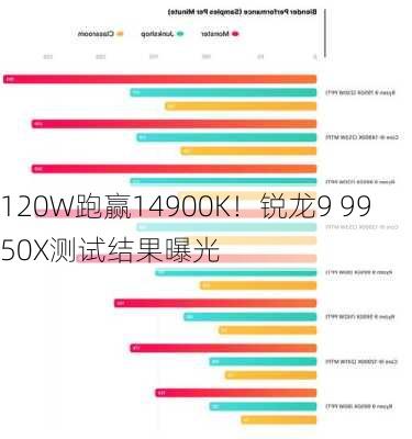 120W跑赢14900K！锐龙9 9950X测试结果曝光