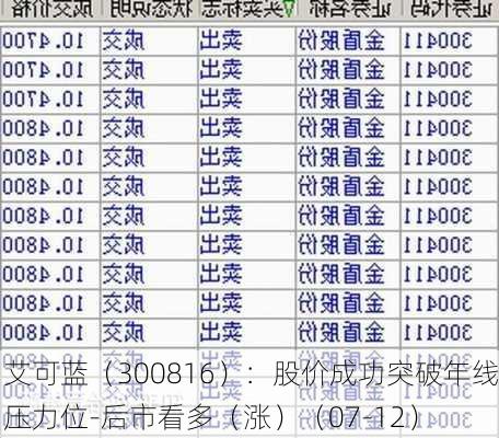 艾可蓝（300816）：股价成功突破年线压力位-后市看多（涨）（07-12）