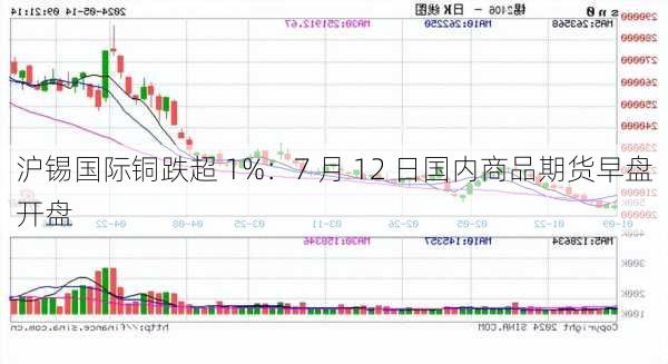 沪锡国际铜跌超 1%：7 月 12 日国内商品期货早盘开盘