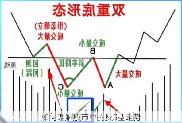 如何理解股市中的反S型走势