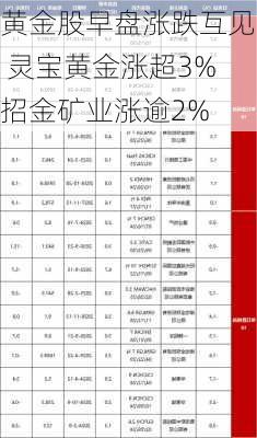 黄金股早盘涨跌互见 灵宝黄金涨超3%招金矿业涨逾2%