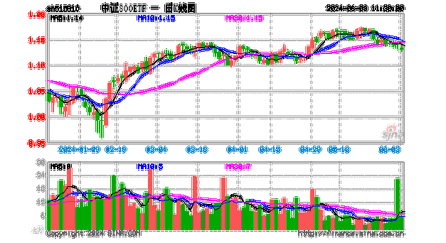 一键打包价值蓝筹+成长新星，中证800ETF(159800)于今日上市交易！