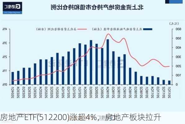 房地产ETF(512200)涨超4%，房地产板块拉升