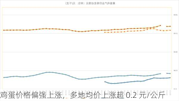 鸡蛋价格偏强上涨，多地均价上涨超 0.2 元/公斤