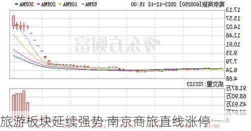 旅游板块延续强势 南京商旅直线涨停