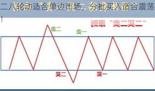 二八轮动适合单边市场，分批买入适合震荡！