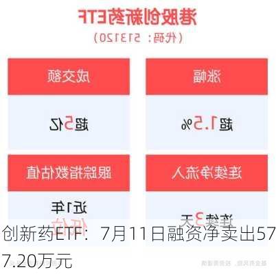 创新药ETF：7月11日融资净卖出577.20万元