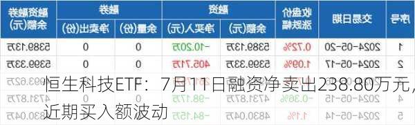 恒生科技ETF：7月11日融资净卖出238.80万元，近期买入额波动