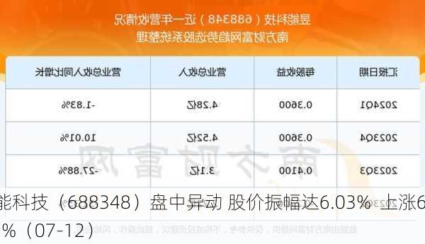 昱能科技（688348）盘中异动 股价振幅达6.03%  上涨6.49%（07-12）