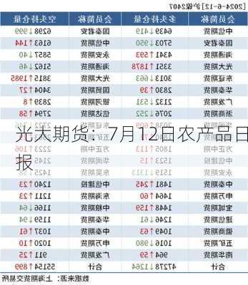 光大期货：7月12日农产品日报