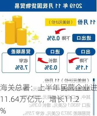 海关总署：上半年民营企业进出口11.64万亿元，增长11.2%