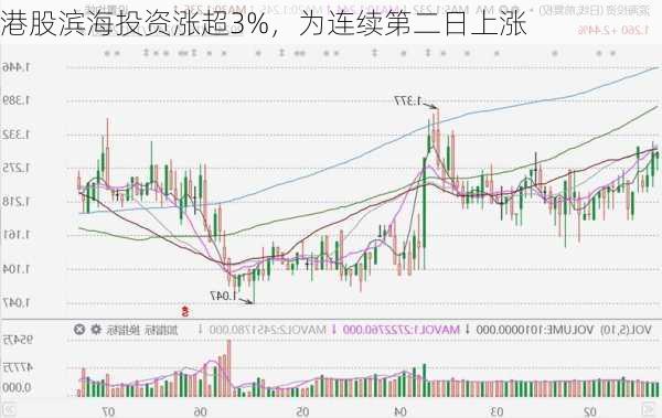 港股滨海投资涨超3%，为连续第二日上涨