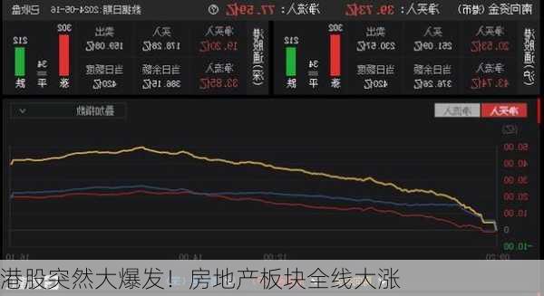 港股突然大爆发！房地产板块全线大涨