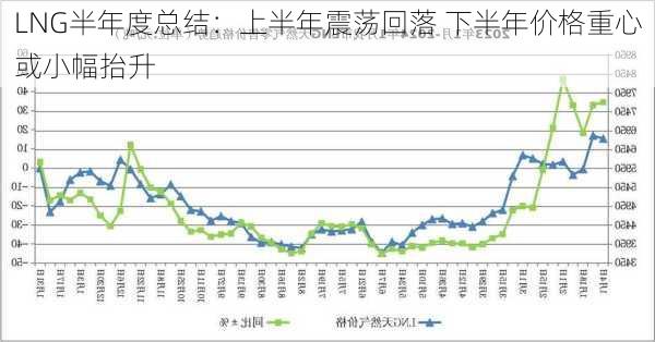 LNG半年度总结：上半年震荡回落 下半年价格重心或小幅抬升