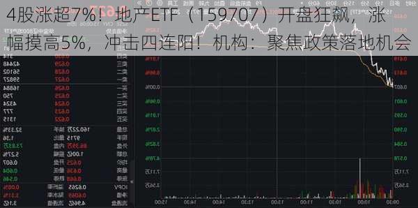 4股涨超7%！地产ETF（159707）开盘狂飙，涨幅摸高5%，冲击四连阳！机构：聚焦政策落地机会