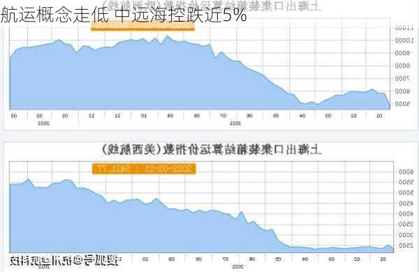 航运概念走低 中远海控跌近5%