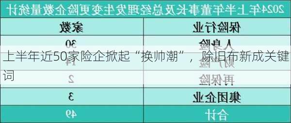 上半年近50家险企掀起“换帅潮”，除旧布新成关键词